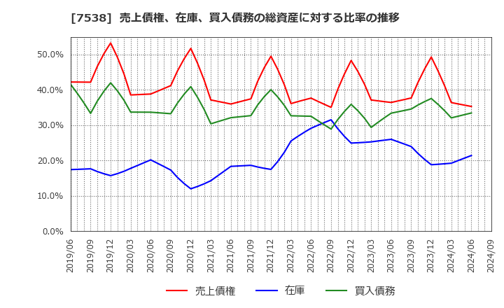 7538 (株)大水: 売上債権、在庫、買入債務の総資産に対する比率の推移