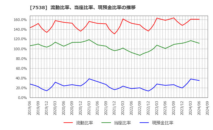 7538 (株)大水: 流動比率、当座比率、現預金比率の推移