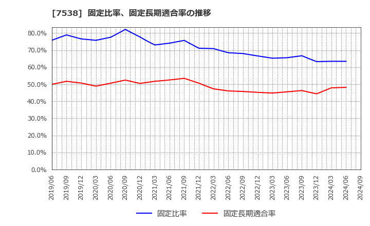 7538 (株)大水: 固定比率、固定長期適合率の推移