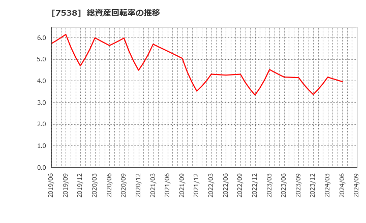 7538 (株)大水: 総資産回転率の推移