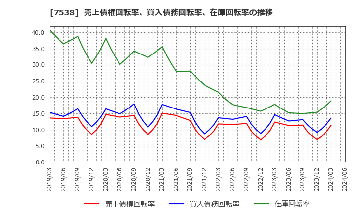 7538 (株)大水: 売上債権回転率、買入債務回転率、在庫回転率の推移