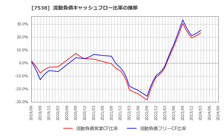 7538 (株)大水: 流動負債キャッシュフロー比率の推移
