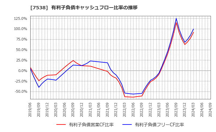 7538 (株)大水: 有利子負債キャッシュフロー比率の推移