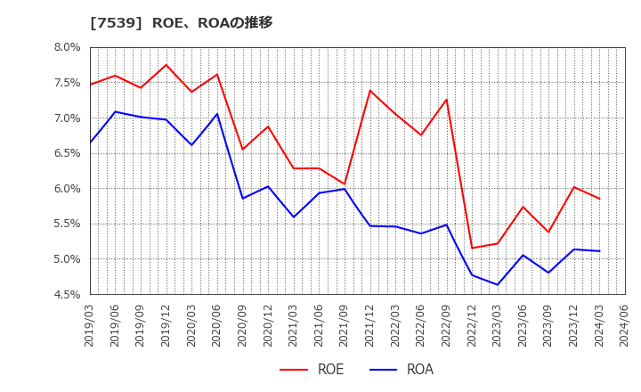 7539 (株)アイナボホールディングス: ROE、ROAの推移