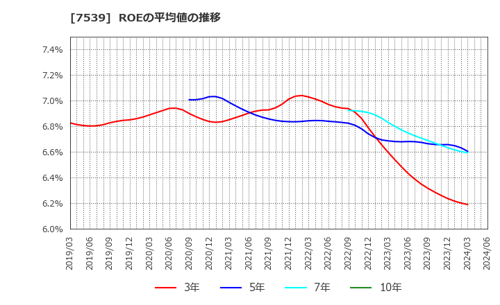 7539 (株)アイナボホールディングス: ROEの平均値の推移