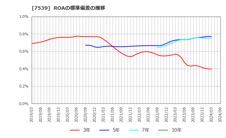 7539 (株)アイナボホールディングス: ROAの標準偏差の推移