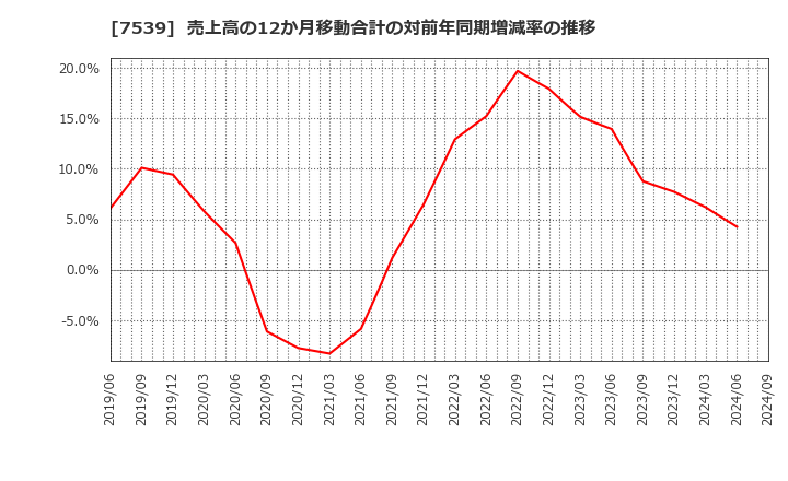 7539 (株)アイナボホールディングス: 売上高の12か月移動合計の対前年同期増減率の推移