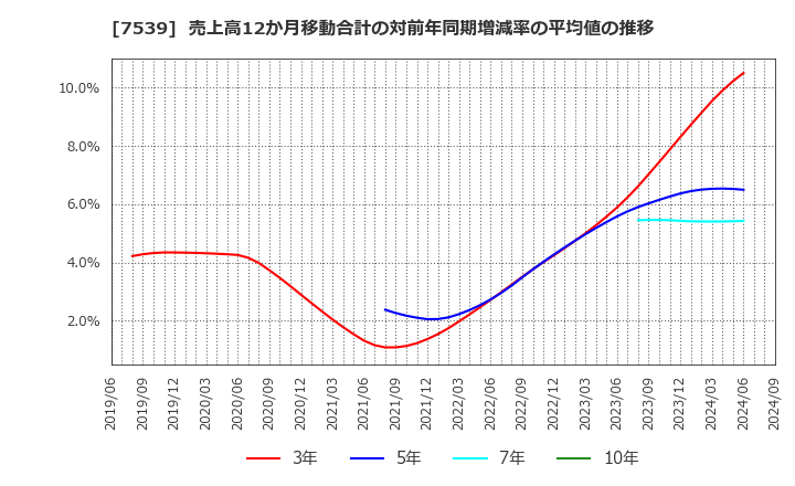 7539 (株)アイナボホールディングス: 売上高12か月移動合計の対前年同期増減率の平均値の推移