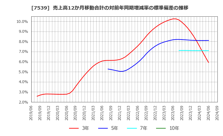 7539 (株)アイナボホールディングス: 売上高12か月移動合計の対前年同期増減率の標準偏差の推移