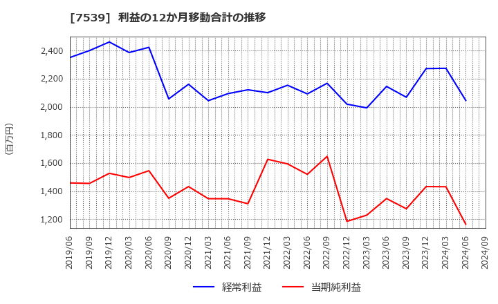 7539 (株)アイナボホールディングス: 利益の12か月移動合計の推移