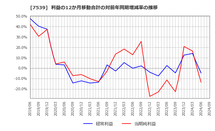 7539 (株)アイナボホールディングス: 利益の12か月移動合計の対前年同期増減率の推移