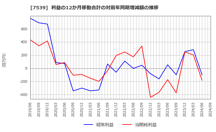 7539 (株)アイナボホールディングス: 利益の12か月移動合計の対前年同期増減額の推移