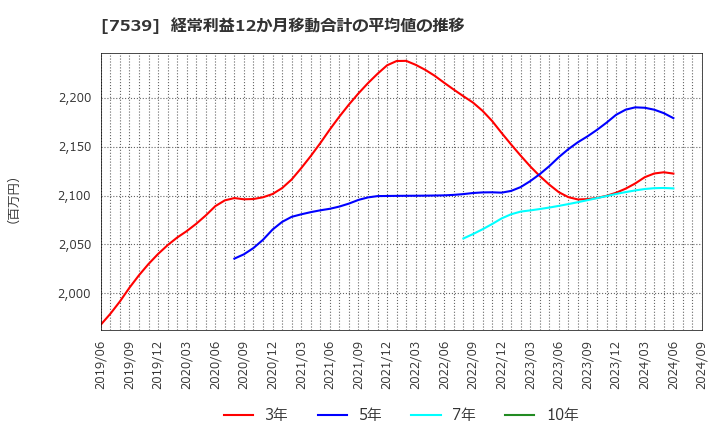 7539 (株)アイナボホールディングス: 経常利益12か月移動合計の平均値の推移