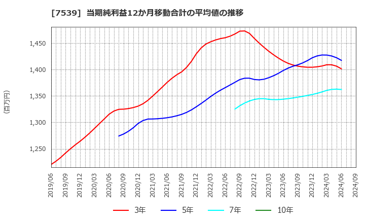 7539 (株)アイナボホールディングス: 当期純利益12か月移動合計の平均値の推移