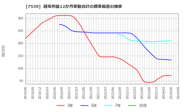 7539 (株)アイナボホールディングス: 経常利益12か月移動合計の標準偏差の推移