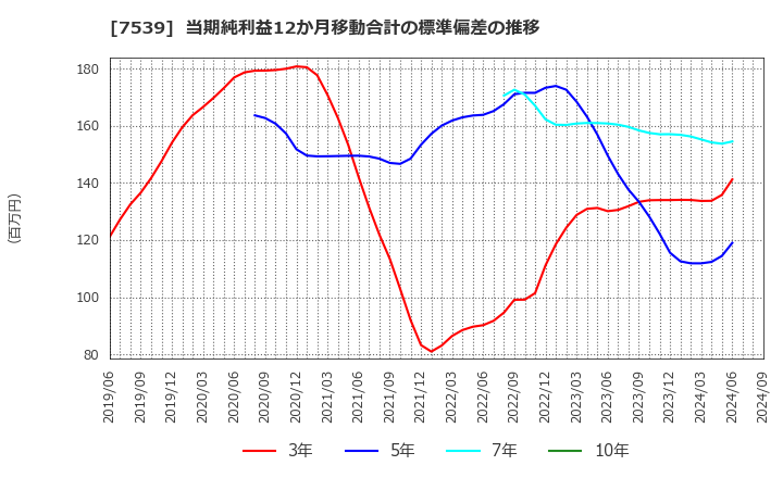 7539 (株)アイナボホールディングス: 当期純利益12か月移動合計の標準偏差の推移