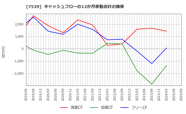 7539 (株)アイナボホールディングス: キャッシュフローの12か月移動合計の推移
