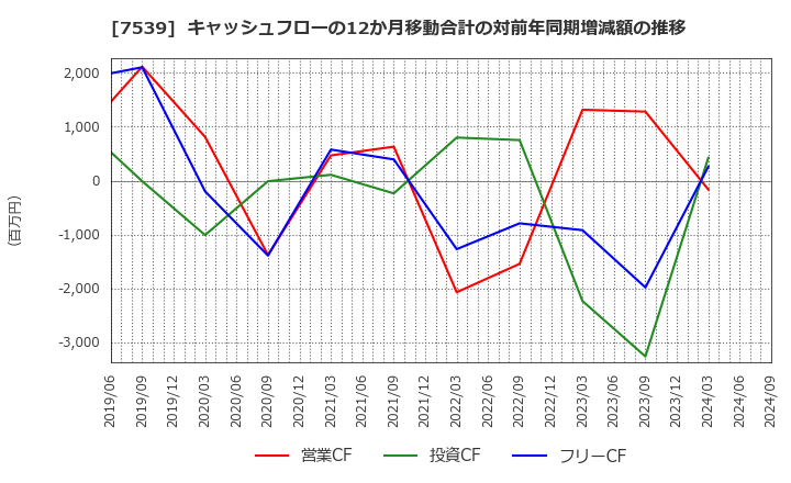 7539 (株)アイナボホールディングス: キャッシュフローの12か月移動合計の対前年同期増減額の推移