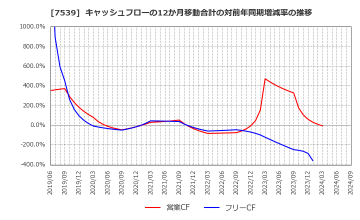 7539 (株)アイナボホールディングス: キャッシュフローの12か月移動合計の対前年同期増減率の推移