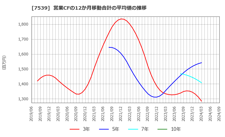 7539 (株)アイナボホールディングス: 営業CFの12か月移動合計の平均値の推移