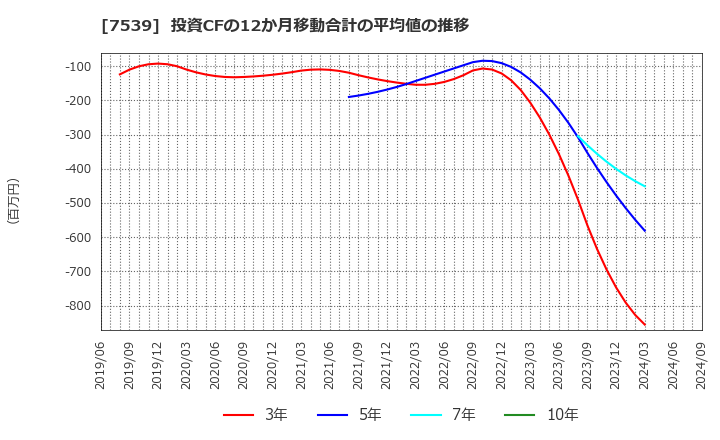 7539 (株)アイナボホールディングス: 投資CFの12か月移動合計の平均値の推移