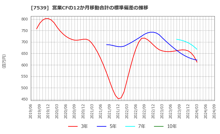 7539 (株)アイナボホールディングス: 営業CFの12か月移動合計の標準偏差の推移