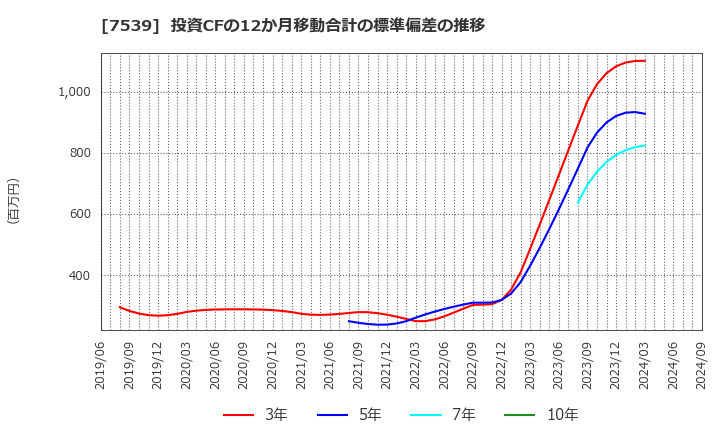 7539 (株)アイナボホールディングス: 投資CFの12か月移動合計の標準偏差の推移