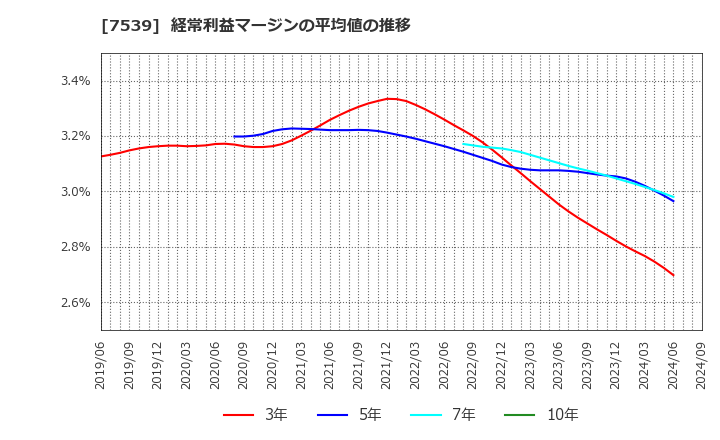 7539 (株)アイナボホールディングス: 経常利益マージンの平均値の推移