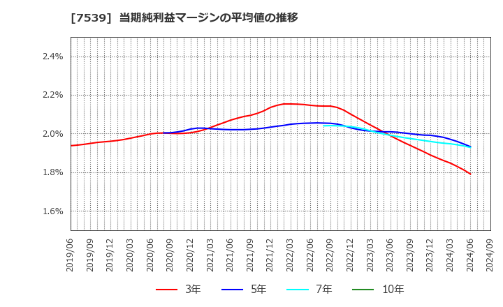 7539 (株)アイナボホールディングス: 当期純利益マージンの平均値の推移