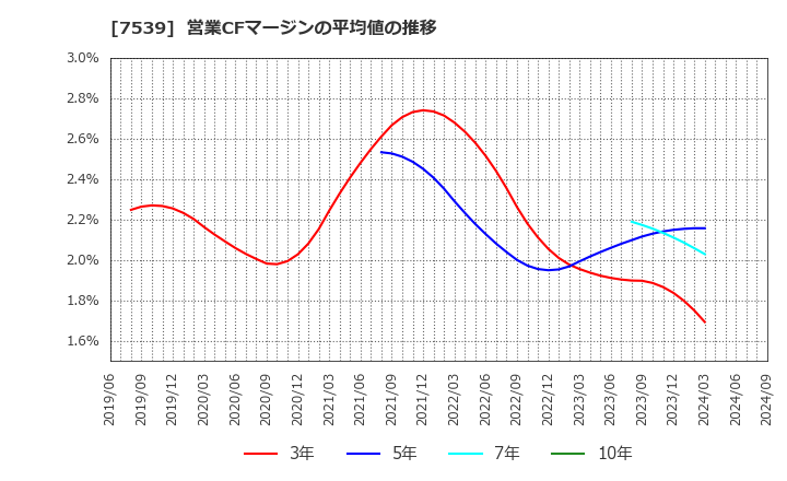 7539 (株)アイナボホールディングス: 営業CFマージンの平均値の推移