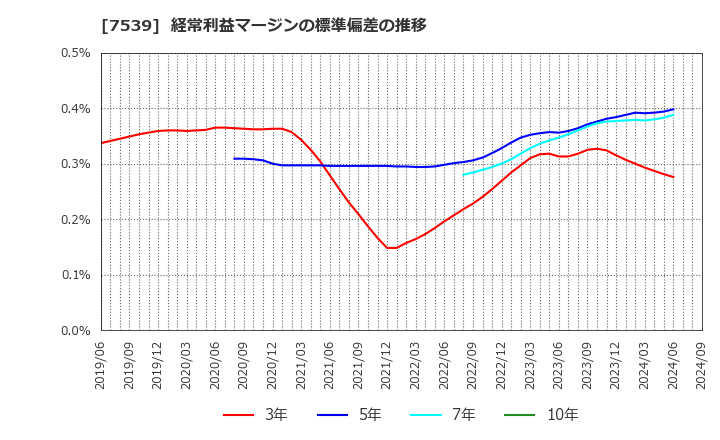 7539 (株)アイナボホールディングス: 経常利益マージンの標準偏差の推移