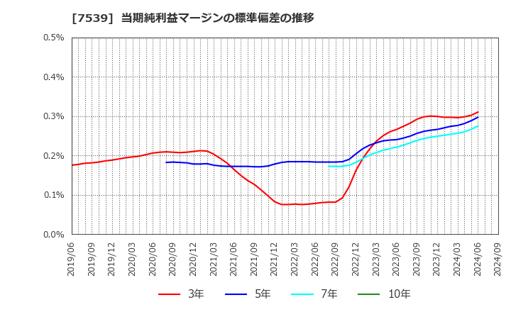 7539 (株)アイナボホールディングス: 当期純利益マージンの標準偏差の推移