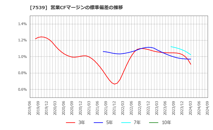 7539 (株)アイナボホールディングス: 営業CFマージンの標準偏差の推移