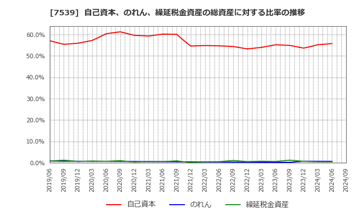 7539 (株)アイナボホールディングス: 自己資本、のれん、繰延税金資産の総資産に対する比率の推移