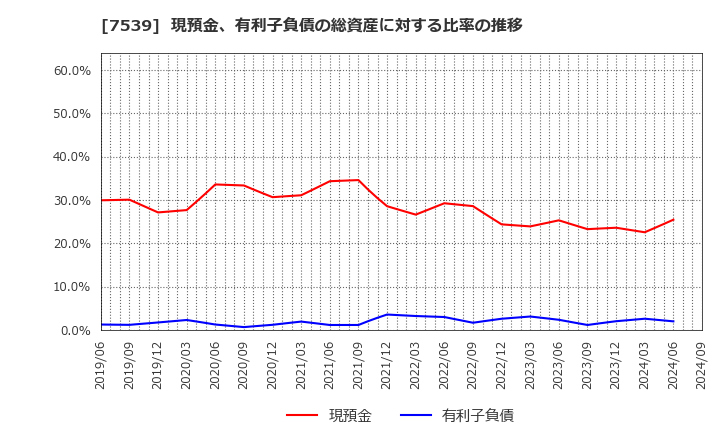 7539 (株)アイナボホールディングス: 現預金、有利子負債の総資産に対する比率の推移