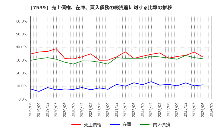 7539 (株)アイナボホールディングス: 売上債権、在庫、買入債務の総資産に対する比率の推移