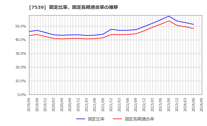 7539 (株)アイナボホールディングス: 固定比率、固定長期適合率の推移