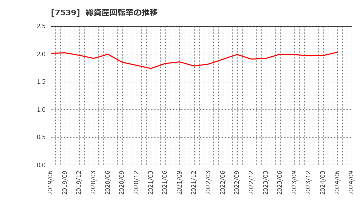 7539 (株)アイナボホールディングス: 総資産回転率の推移