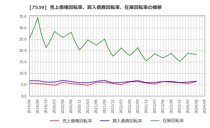 7539 (株)アイナボホールディングス: 売上債権回転率、買入債務回転率、在庫回転率の推移