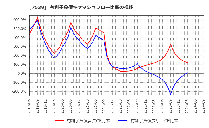 7539 (株)アイナボホールディングス: 有利子負債キャッシュフロー比率の推移