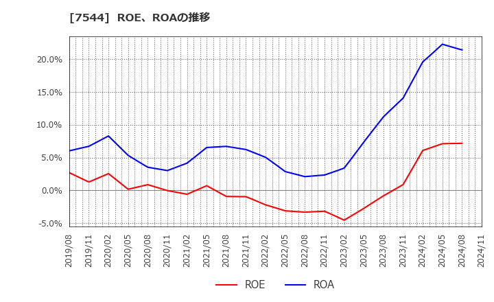 7544 (株)スリーエフ: ROE、ROAの推移