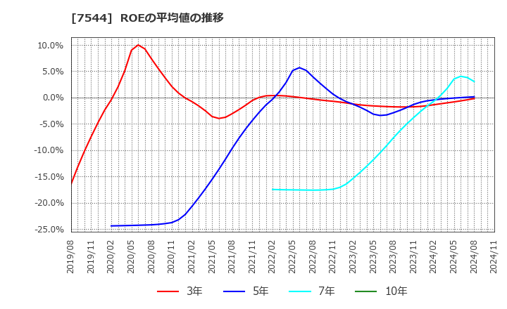 7544 (株)スリーエフ: ROEの平均値の推移