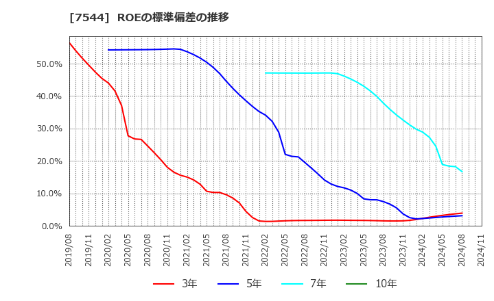 7544 (株)スリーエフ: ROEの標準偏差の推移