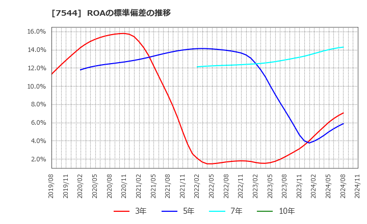 7544 (株)スリーエフ: ROAの標準偏差の推移