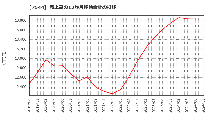 7544 (株)スリーエフ: 売上高の12か月移動合計の推移