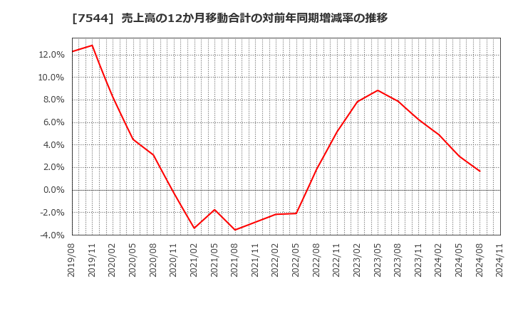 7544 (株)スリーエフ: 売上高の12か月移動合計の対前年同期増減率の推移