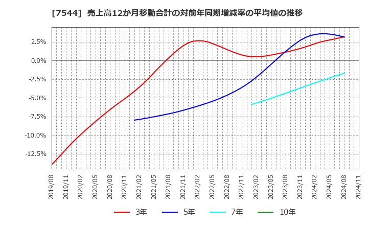 7544 (株)スリーエフ: 売上高12か月移動合計の対前年同期増減率の平均値の推移