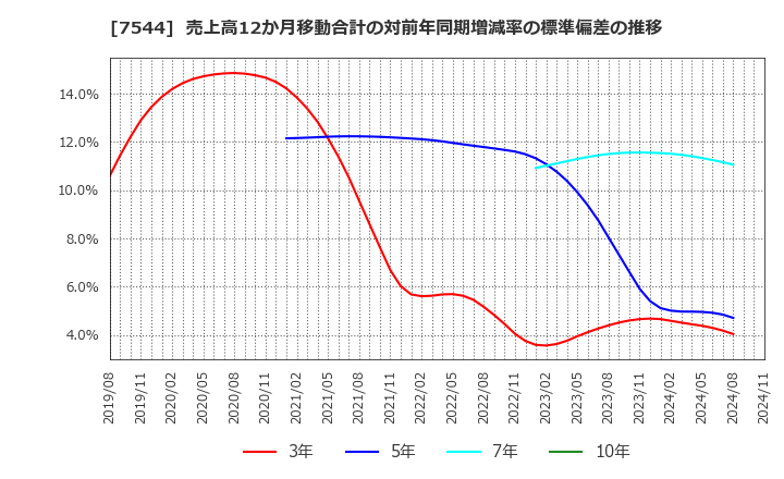 7544 (株)スリーエフ: 売上高12か月移動合計の対前年同期増減率の標準偏差の推移