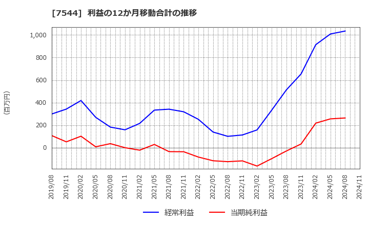 7544 (株)スリーエフ: 利益の12か月移動合計の推移