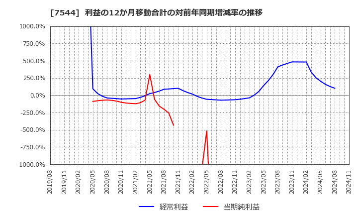 7544 (株)スリーエフ: 利益の12か月移動合計の対前年同期増減率の推移